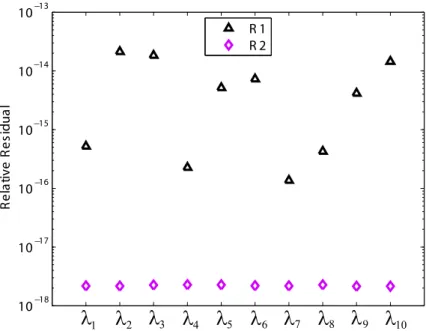 Fig. 6. Relative residuals of computed eigenpairs obtained by R1 and R2 for REP in Example 2 with (M, N) = (768, 576).