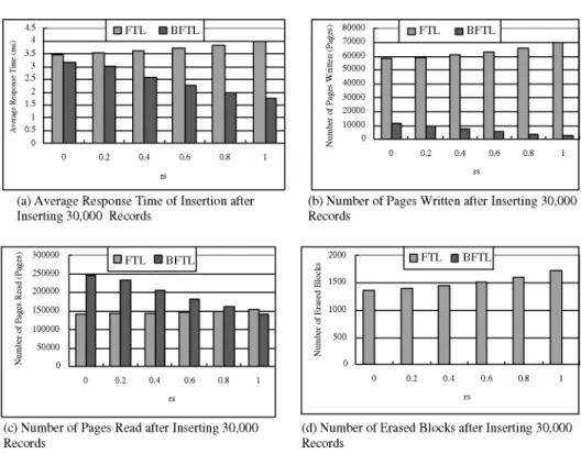 Fig. 5. Experimental results of B-tree index structures creation.