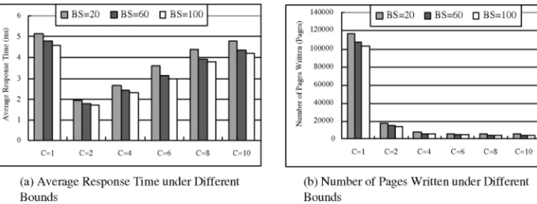Fig. 10. Average response time and number of pages written under different bounds.