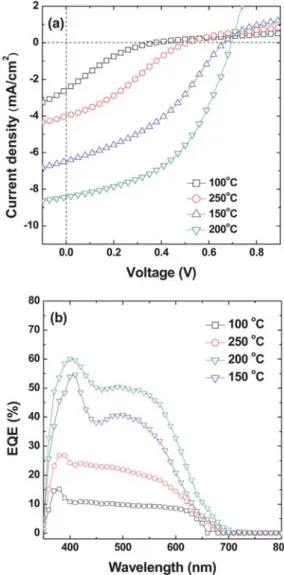 Fig. 7 displays the J–V and EQE characteristics under illu- illu-mination for photovoltaic devices that had undergone  pre-annealing at 200  C and subsequent post-annealing at various temperatures after cathode deposition