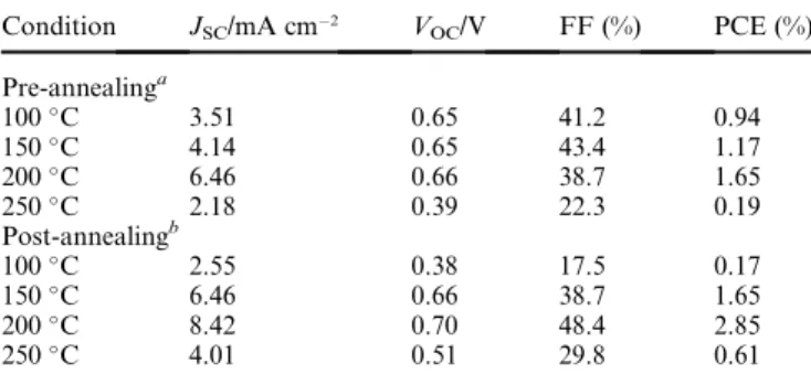 Table 1 A summary of the cell performance as a function of pre- and post-annealing temperatures