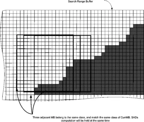 Fig. 9. Adjacent BABs belong to the same class, and match the same class of CurrMB. SAD calculation will be held at the same time in hardware implementation.
