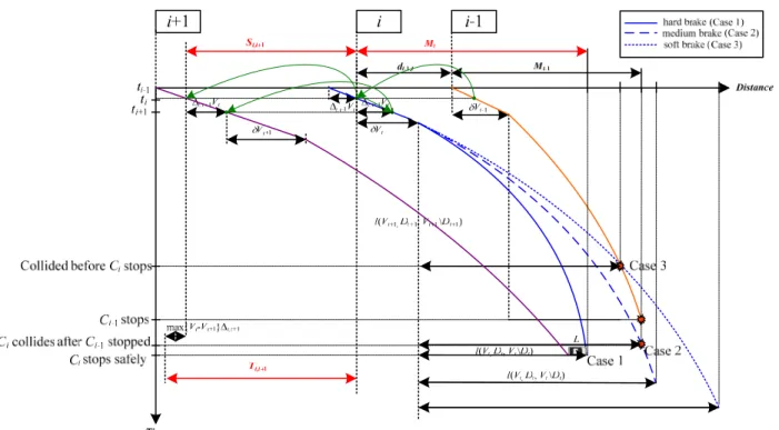 Figure 3.   Safe distance and Transmission radius  