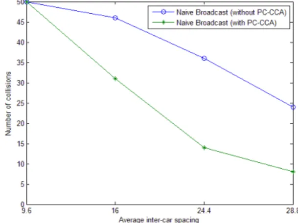 Figure 4.   Number of collided vehicles under varied inter-car spacing 