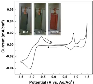 Fig. 1. Cyclic voltammogram of PF-PThCVPTZ ﬁlm cast on a platinum wire in 0.1 M LiClO 4 /acetonitrile at 50 mV/s