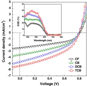 Fig. 6 shows the J–V curves and EQE of the PV devices fabricated from various solvents