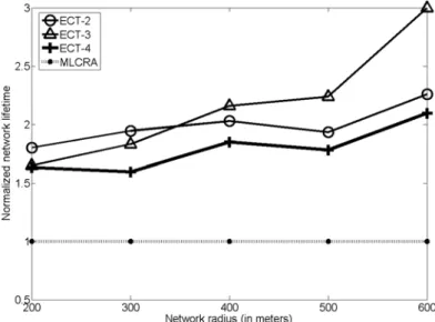 Fig. 7.  Normalized network lifetime comparison between ECT and MLCRA 