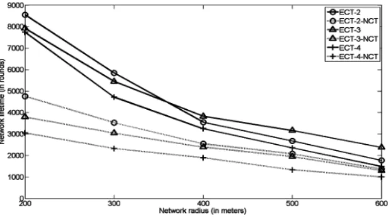 Fig. 8.  Network lifetime comparison between ECT-2, ECT-3 and ECT-4 