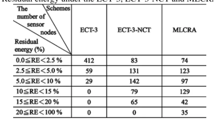 Table 2.  Residual energy under the ECT-3, ECT-3-NCT and MLCRA schemes 