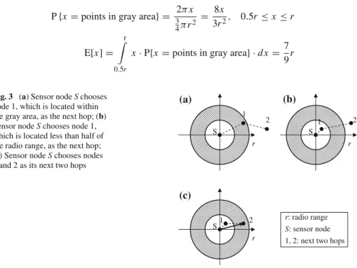 Fig. 3 (a) Sensor node S chooses node 1, which is located within the gray area, as the next hop; (b) Sensor node S chooses node 1, which is located less than half of the radio range, as the next hop; (c) Sensor node S chooses nodes 1 and 2 as its next two 