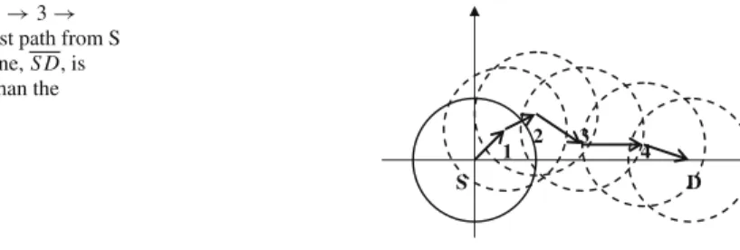 Fig. 4 S → 1 → 2 → 3 → 4 → D is the shortest path from S to D. The straight line, S D, is apparently shorter than the shortest path
