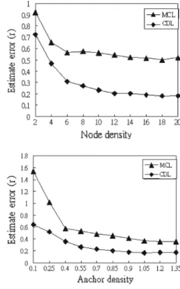 Fig. 11 Impact of anchor density on location estimate error between CDL and MCL