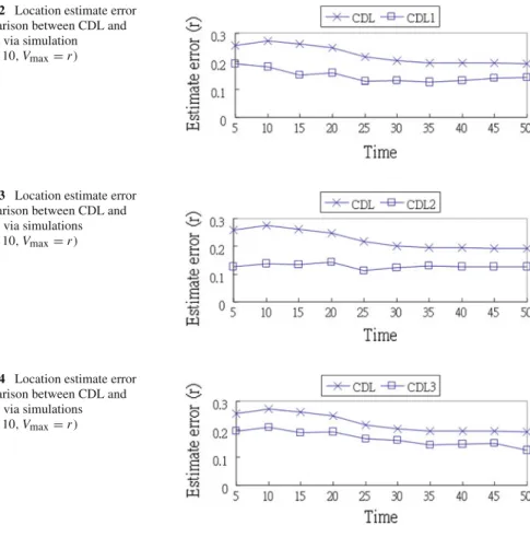 Fig. 12 Location estimate error comparison between CDL and CDL1 via simulation
