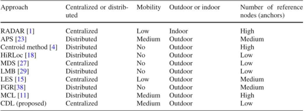 Table 1 Comparison of different localization approaches Approach Centralized or 