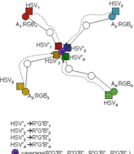 Fig. 1 The CDL color derivation for a sensor node