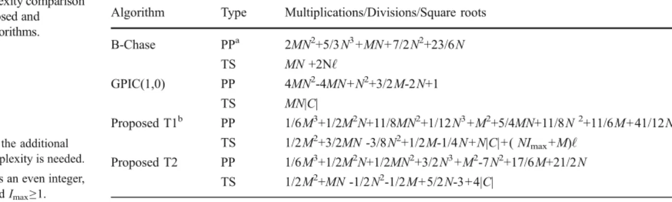 Table 4 Complexity comparison among the proposed and conventional algorithms.