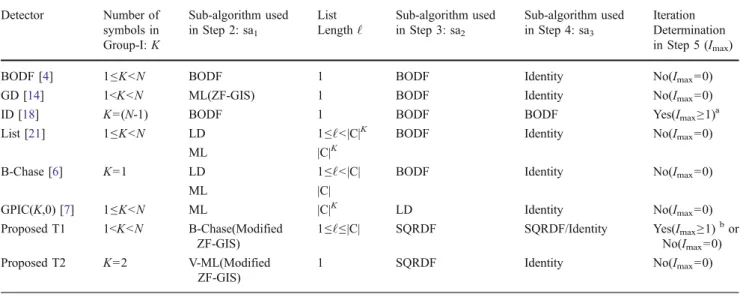 Table 1 Cases of the generalized framework for MIMO detection.
