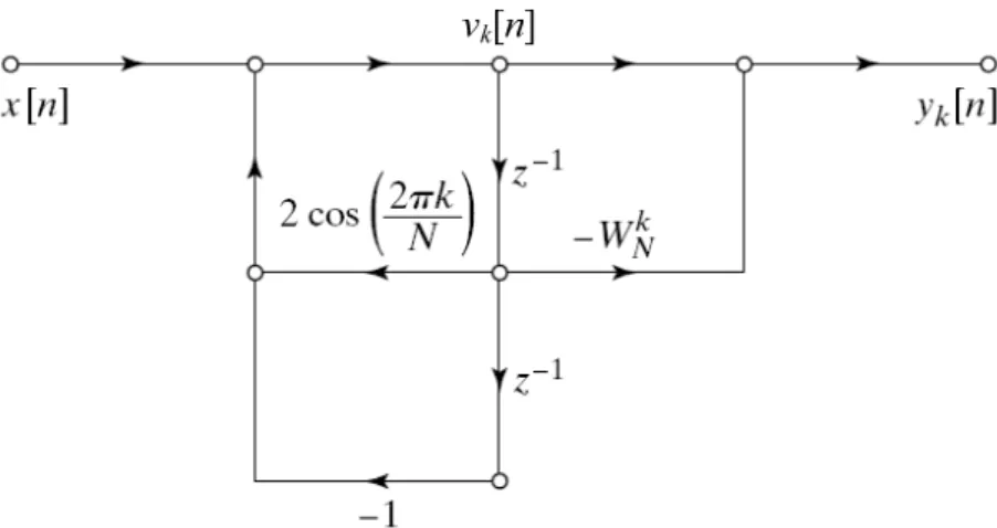 Figure 1. Direct-form realization of a Goertzel algorithm. 