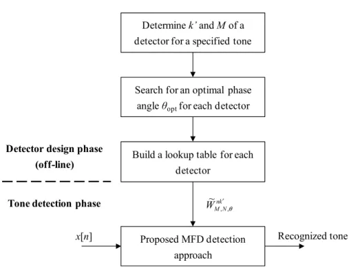 Figure 6. Flowchart representation of the proposed detection approach. 
