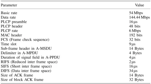 Table IV. Simulation parameters. Parameter Value Basic rate 54 Mbps Data rate 144.44 Mbps PLCP preamble 16  s PLCP header 48 bits PLCP rate 6 Mbps