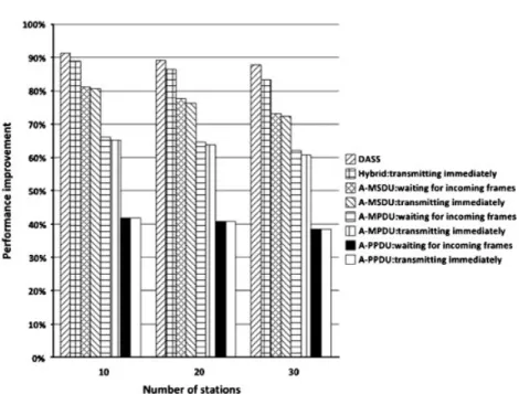 Figure 7. Throughput improvement by adopting frame aggregation schemes under the saturated traffic.