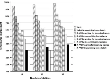 Figure 8. Throughput improvement by adopting frame aggregation schemes under the unsaturated traffic.
