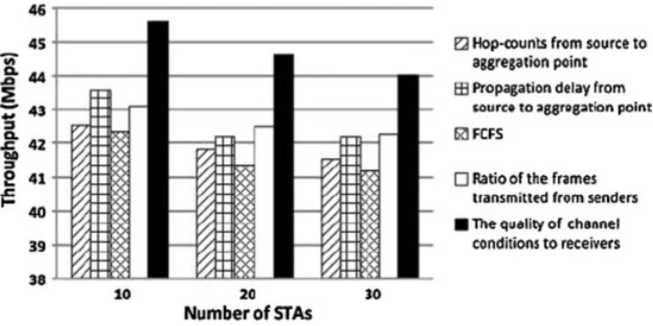 Figure 11. Comparison on the average throughput among the different selection strategies.