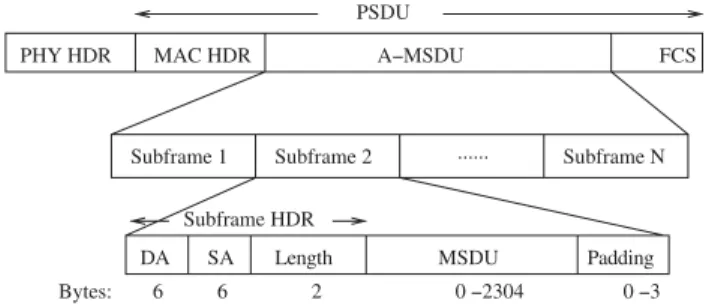 Figure 2. The frame format of an A-MSDU.