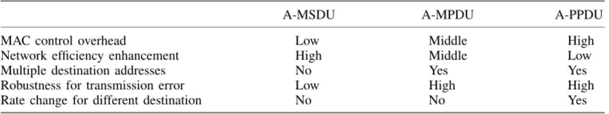 Table I. Comparisons of frame aggregation mechanisms [19].