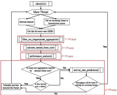Figure 6. The flow chart of the DASS algorithm.
