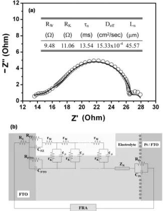 Fig. 4 Nyquist plot of the 42.2 mm tetrapod-like DSCs. The empty circles in (a) are the measurement data points, and the solid curve is the fitting result based on the equivalent circuit model as shown in (b).