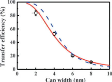 Fig. 5 The dependence of the PL intensity in the InGaN QW on excitation density. The nearly quadratic dependence reveals that recombination is 