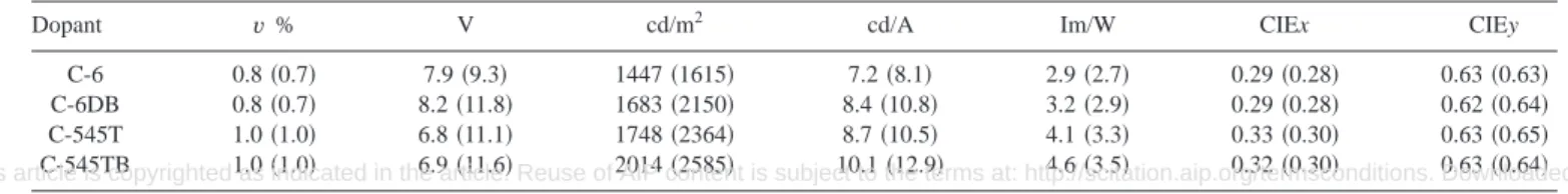TABLE II. Comparison of EL performances of device A and B shown in parenthesis driven at 20 mA/cm 2 .