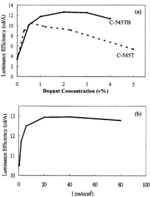FIG. 2. 共a兲 Luminance efficiency vs doping concentration of C-545T and C-545TB and 共b兲 luminance efficiency of C-545TB vs current density.