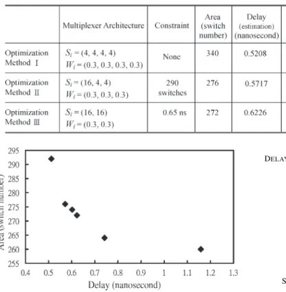 Fig. 4. Area versus delay curve obtained using design strategy I. TABLE IV