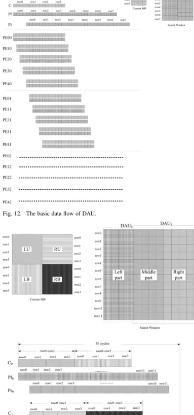 Fig. 11 depicts the architecture of DAU, for a 4 4 current block FSBMA whose search range equals 2, and it consists of 25 PEs, flip flops (DFFs), multiplexers (MUXs), and simple logic for flow control of the input data