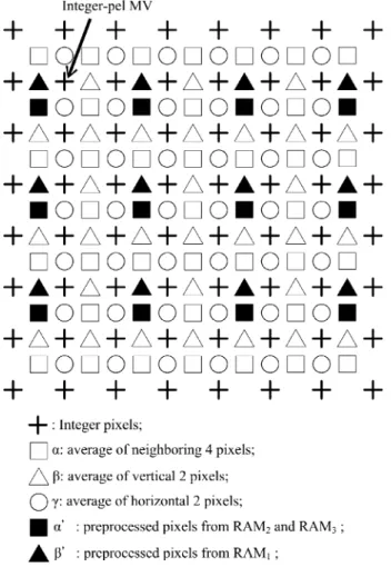 Fig. 15. Interpolation for half-pel search.