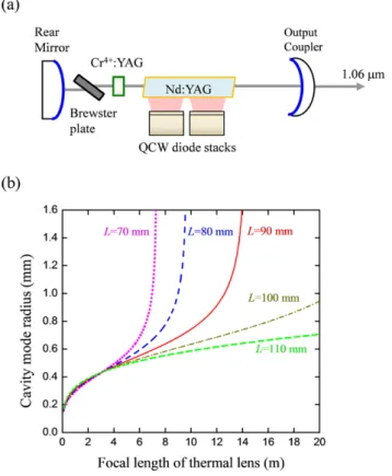 Figure 1. (a) Schematic diagram of the experimental configuration for  a QCW diode-side-pumped passively Q-switched Nd:YAG/Cr 4+ :YAG 