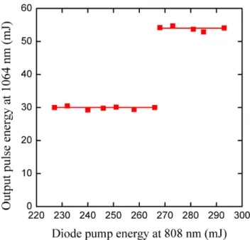 Figure 4.  Dependence of the total output energy at 1064 nm on the  diode pump energy at 808 nm for the Q-switched operation.