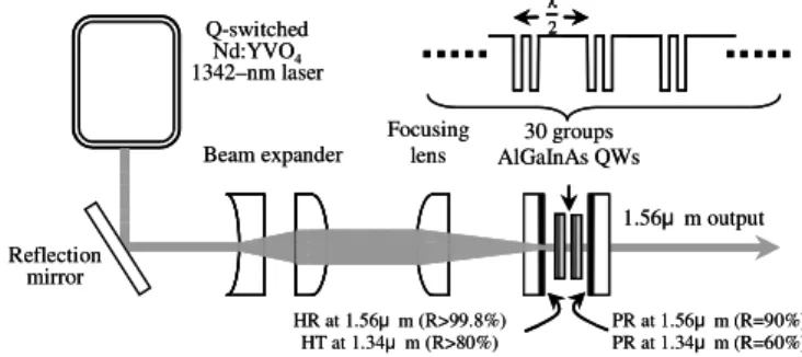 Fig. 2. The schematic of the AlGaInAs/InP eye-safe laser at 1555 nm. HR: high reflection; HT:  high transmission; PR: partial reflection