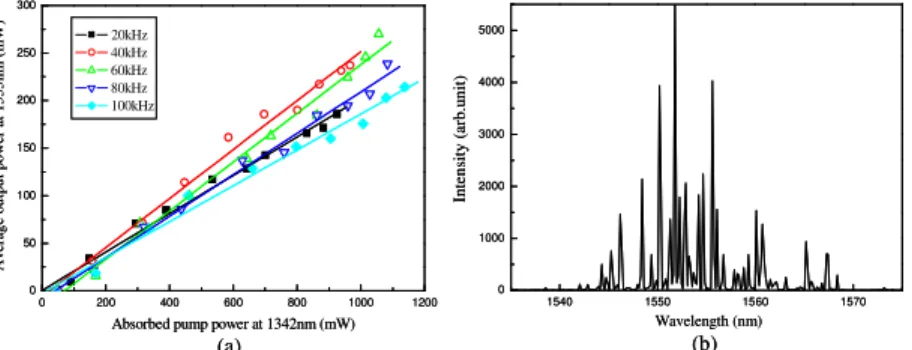 Fig.  5.  Performance  of  double  chips:  (a)  Experimental  results  for  the  optically  pumped  AlGaInAs eye-safe laser operated at 12 °C for several pulse repetition rates