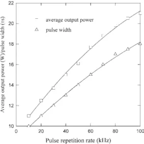 Fig. 4. A plot of average output power and pulse width as a function of the