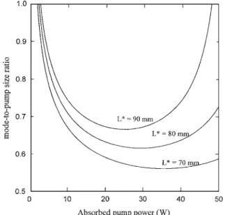 Fig. 2. Dependence of the mode-size –pump-size ratio on the absorbed pump power for several cavity lengths.