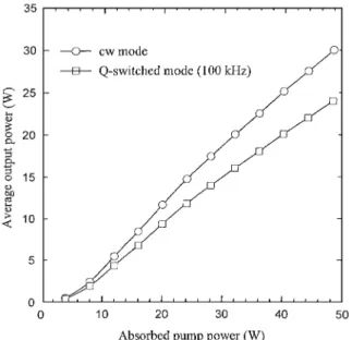 Fig. 3. Average green output power as a function of the absorbed pump power.