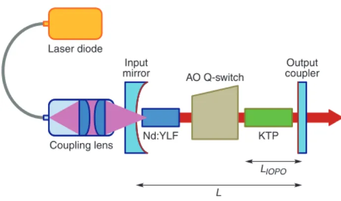 Figure 1 (online color at www.lasphys.com) Schematic of the cavity setup for a KTP-based optical parametric oscillator  intra-cavity pumped by an AO Q-switched c-cut Nd:YLF laser