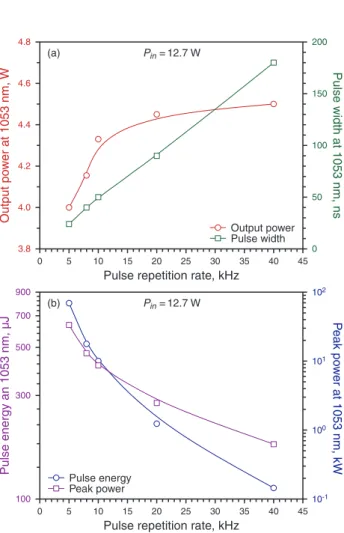Figure 2 (online color at www.lasphys.com) (a) – output pow- pow-ers at 1053 nm with and without an intracavity polarizer vpow-ersus the incident pump power at 806 nm in the CW operation and (b) – the polarization ratios P horizontal /P vertical with respe