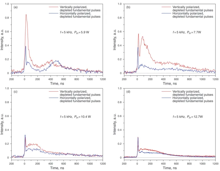 Figure 7 (online color at www.lasphys.com) Temporal behaviors of the mutually orthogonal polarization components of the depleted fundamental pulses at a pulse repetition rate of 5 kHz and an incident pump power of (a) 5.9 W, (b) 7.7 W, (c) 10.4 W, and (d) 