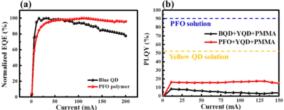 Fig. 5. (a). The normalized external quantum efficacy of the PFO polymer and blue QD with  UV LED sample (b) PL quantum yield of the hybrid LED device with PFO polymer and  yellow QDs and the reference sample with wavelength driven at the current from 20 t