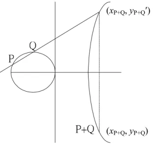 Fig. 1. Group law on an elliptic curve