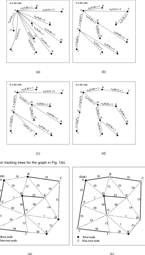 Fig. 3. Four possible location tracking trees for the graph in Fig. 1(b).